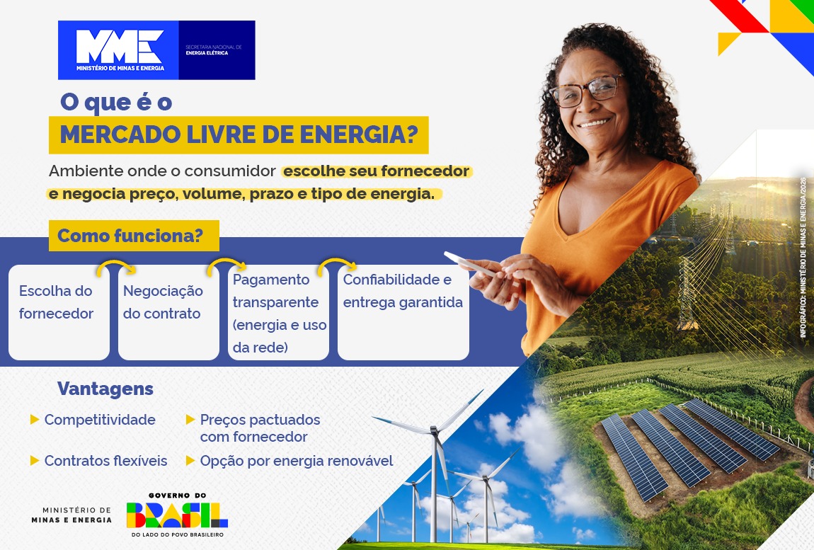 Mercado livre de energia registra 217 mil novos consumidores em 2025